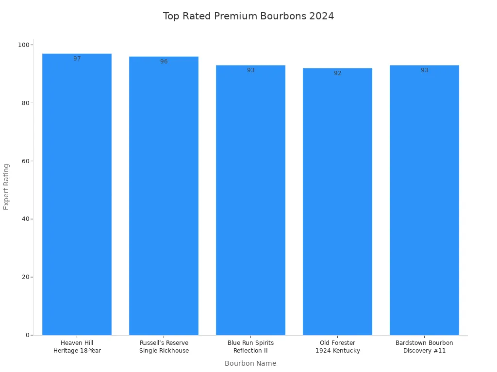 Bar chart comparing expert ratings of five premium bourbon bottles for holiday gifting in 2024