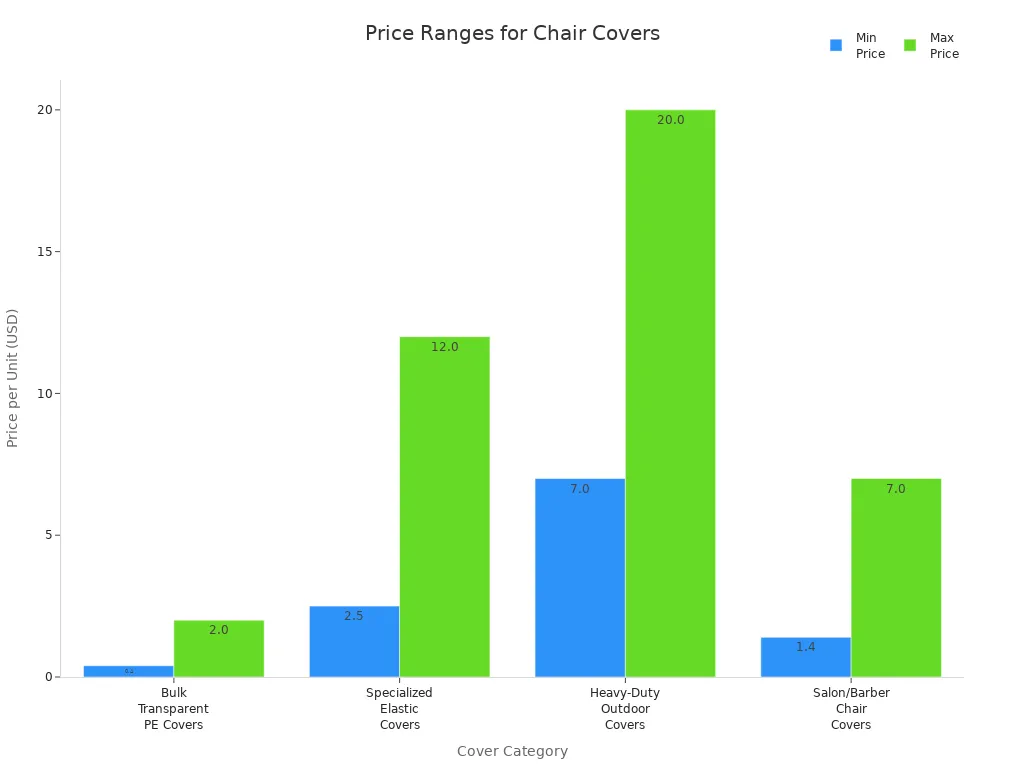 Bar chart comparing minimum and maximum prices for four types of high-quality chair covers for plastic chairs