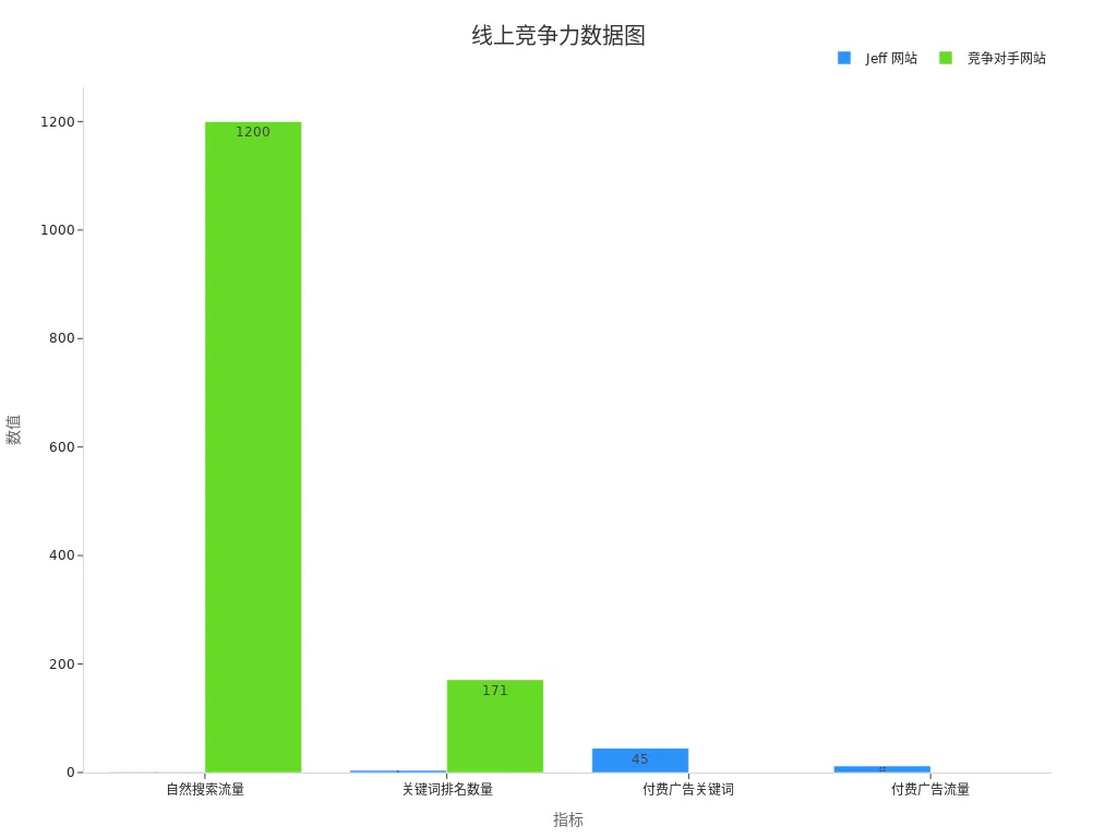 比较Jeff与竞争对手在搜索及广告指标上的差异