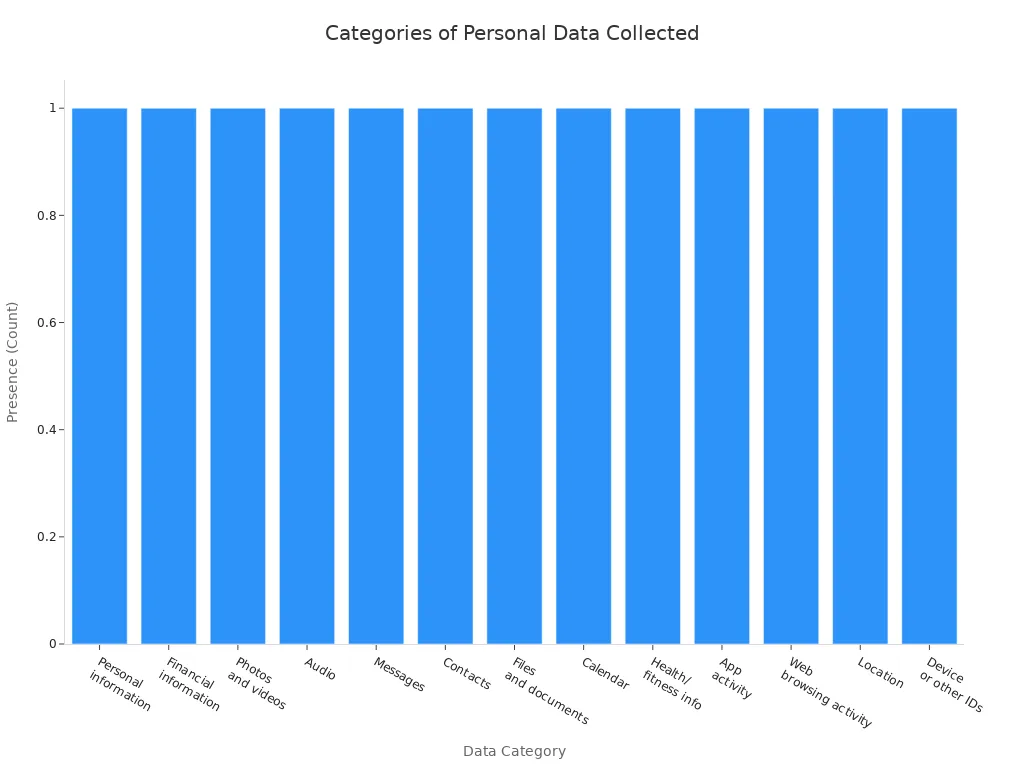 Bar chart showing categories of personal information collected by smartphones