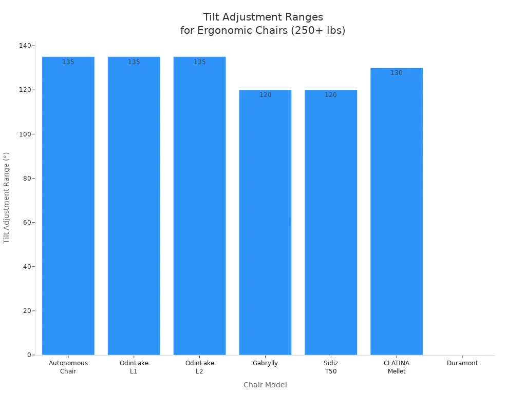 Bar chart showing tilt adjustment ranges for ergonomic chairs supporting over 250 lbs
