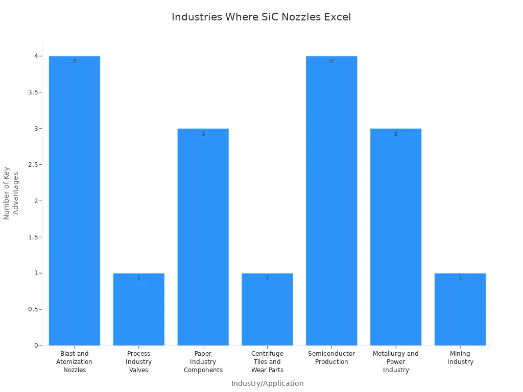 Bar chart showing industries where SiC nozzles have the most advantages