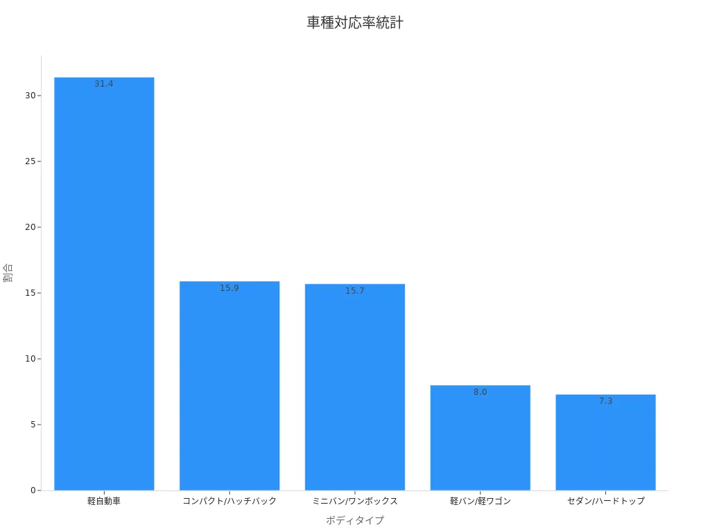 各車種対応率を示す棒グラフ