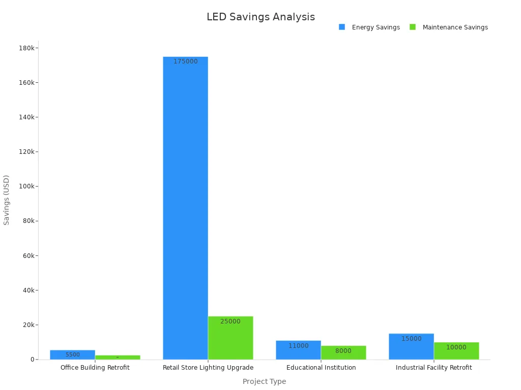 Bar chart comparing annual energy and maintenance savings across four projects