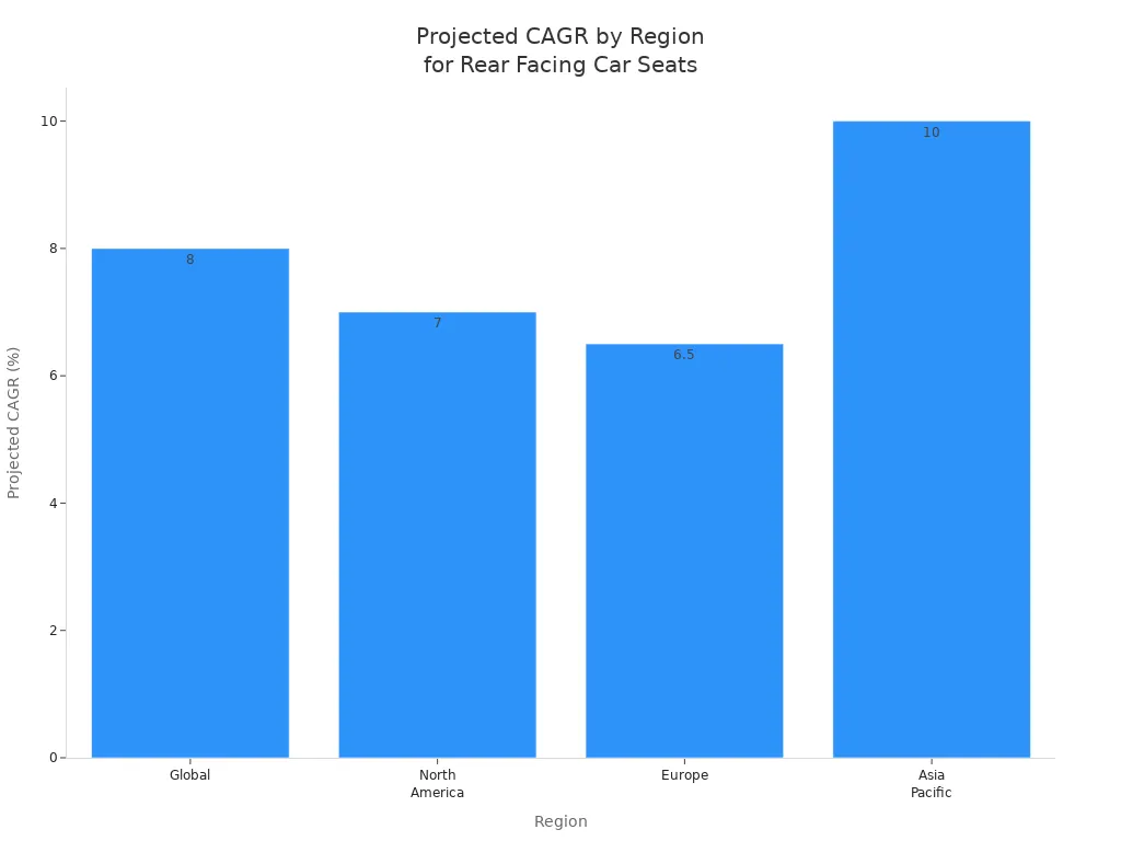 Stapeldiagram som jämför beräknad årlig tillväxttakt (CAGR) för bakåtvända bilbarnstolar i regionerna globalt, Nordamerika, Europa och Asien och Stillahavsområdet
