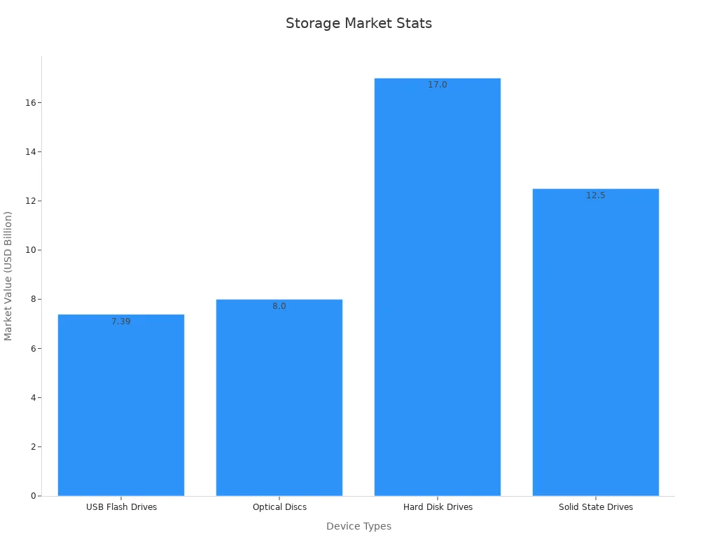 A bar chart comparing market values of different storage device types