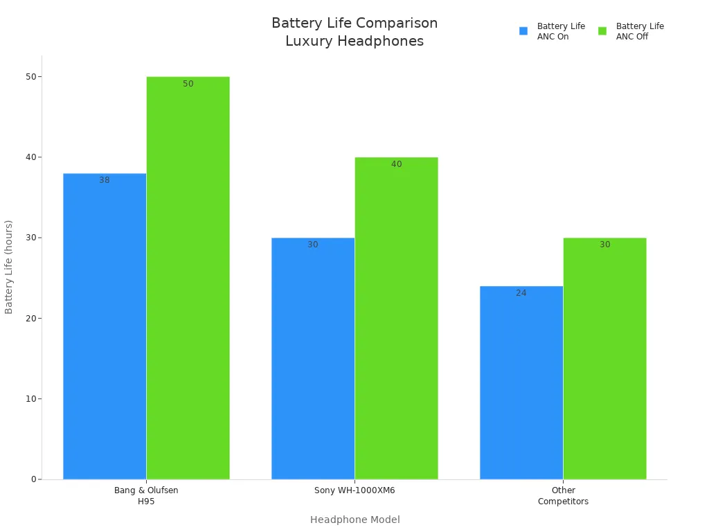 Bar chart comparing battery life of Bang & Olufsen H95, Sony WH-1000XM6, and other competitors with ANC on and off