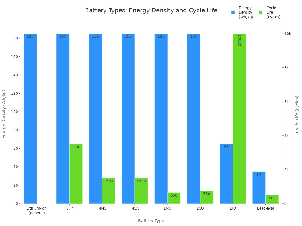 Grouped bar chart comparing energy density and cycle life of various battery types
