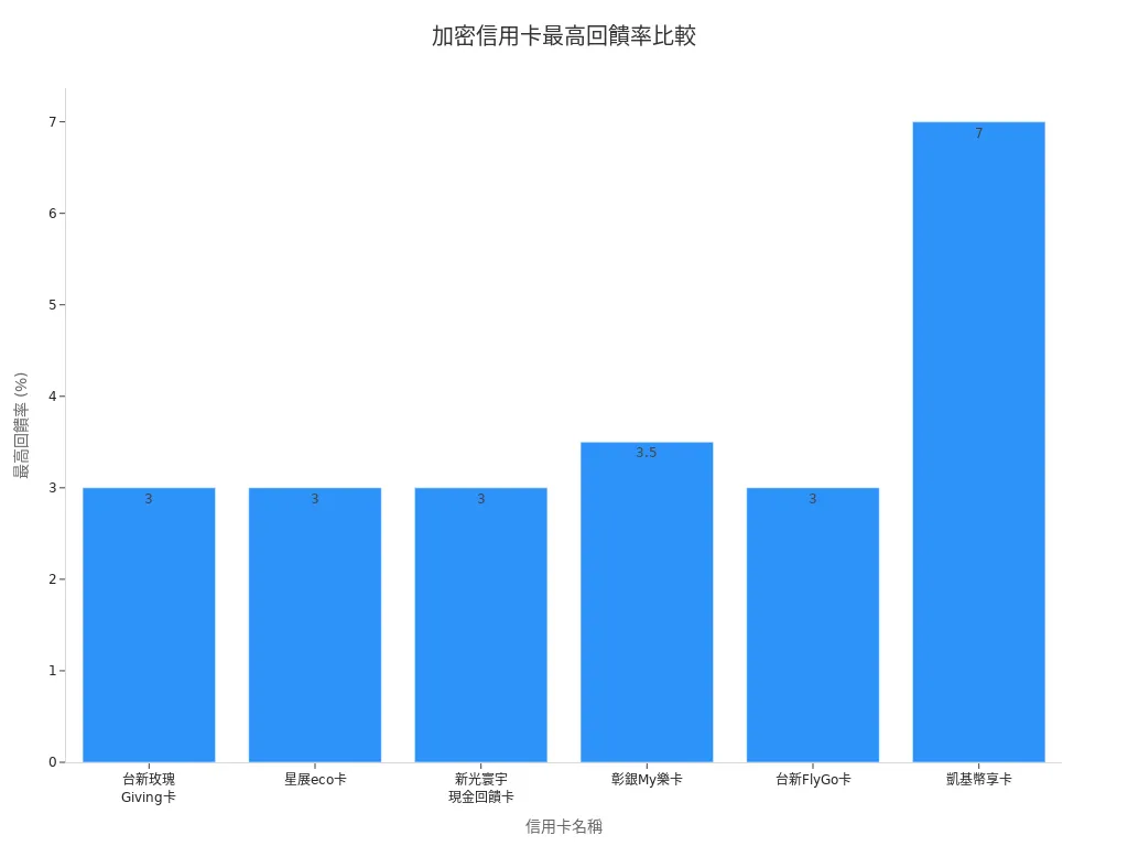 六張加密信用卡最高回饋率長條圖