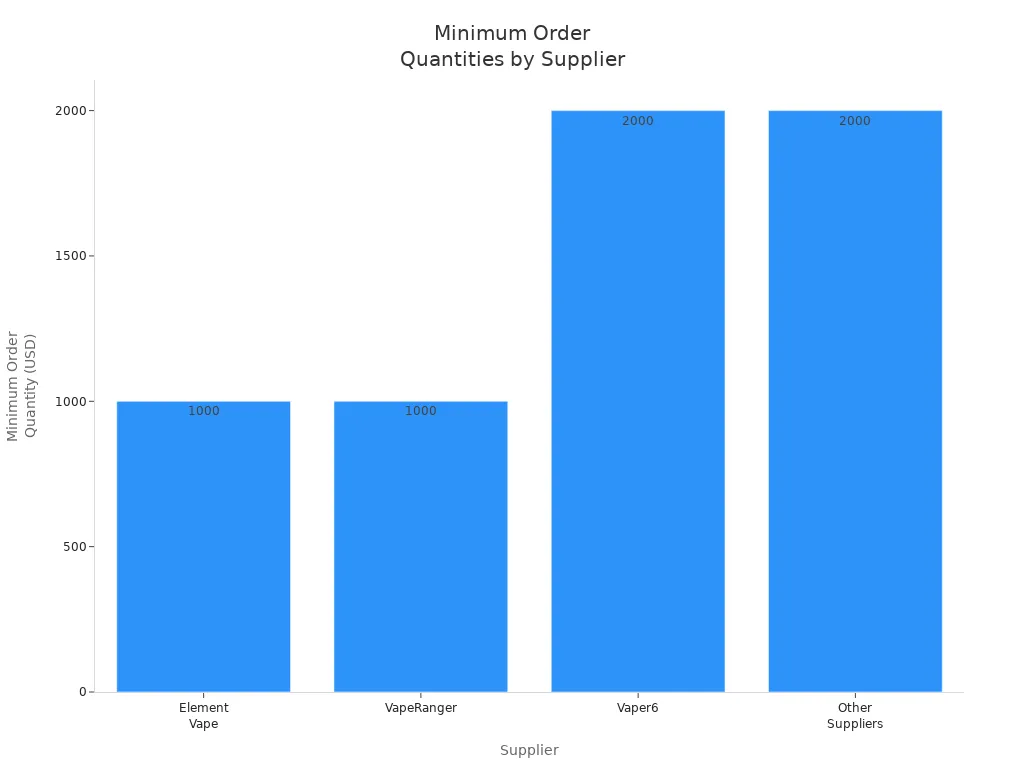 Bar chart comparing minimum order quantities for empty vape hardware among leading wholesale suppliers