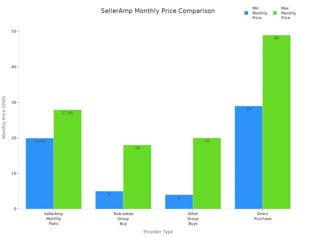 Bar chart comparing monthly SellerAmp prices across provider types