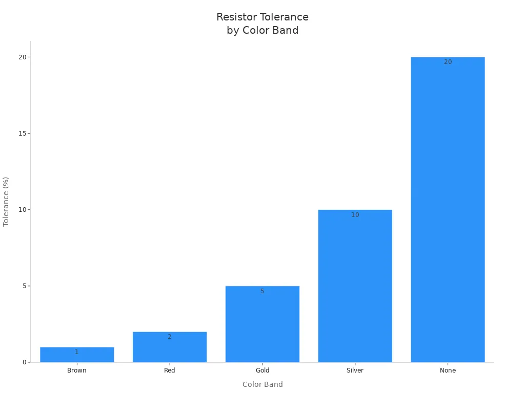 Bar chart showing resistor tolerance percentages for Brown, Red, Gold, Silver, and None color bands