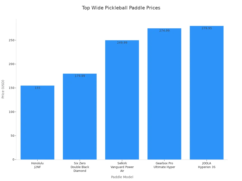 Bar chart comparing prices of top wide pickleball paddles with advanced features
