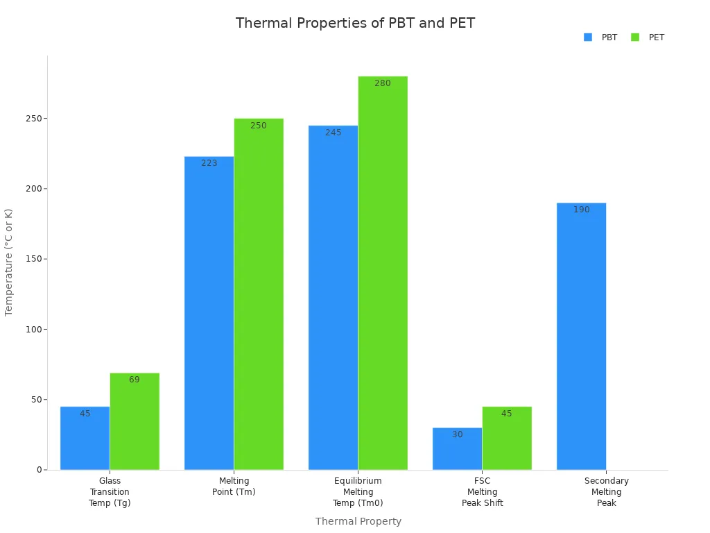Bar chart comparing glass transition and melting points of PBT and PET