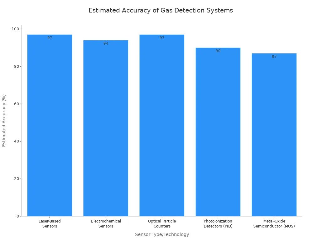 A bar chart showing the estimated accuracy percentages for different gas detection sensor types.