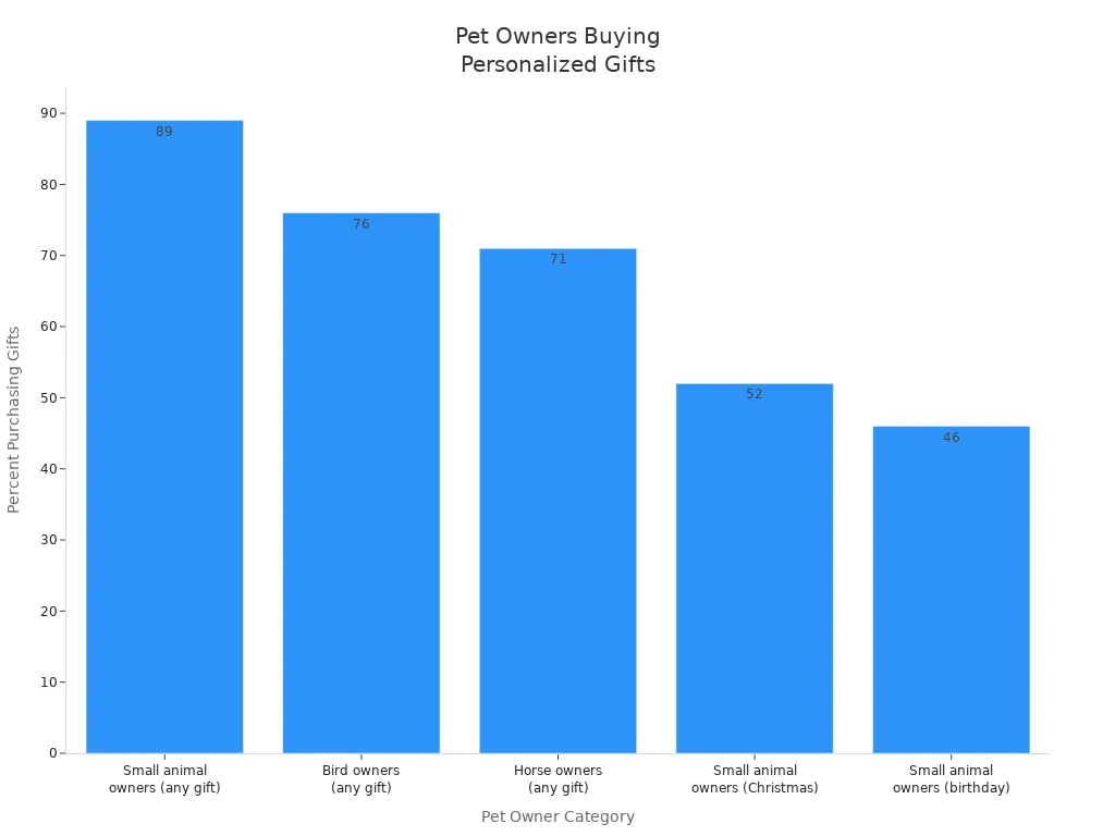 Bar chart showing percentages of pet owners buying personalized gifts at Christmas