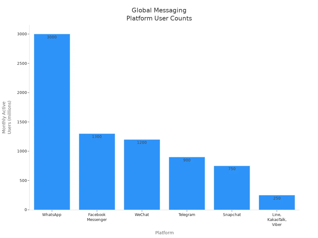 Bar chart comparing monthly active users of WhatsApp, Facebook Messenger, WeChat, Telegram, Snapchat, and Line/KakaoTalk/Viber.