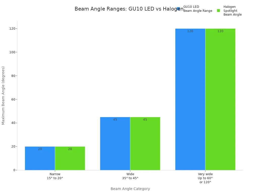 Bar chart comparing GU10 LED and halogen spotlight beam angle ranges