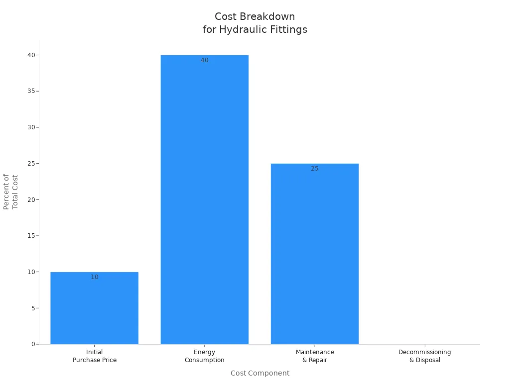 Bar chart showing cost breakdown for hydraulic fitting components