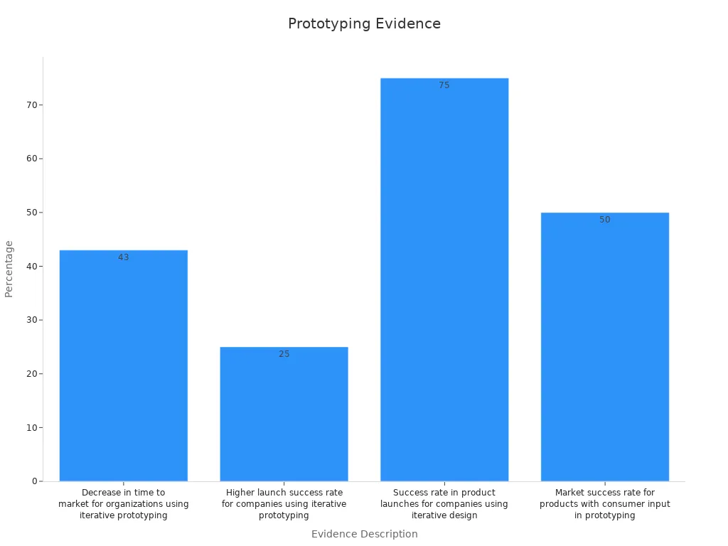 Bar chart showing iterative prototyping evidence percentages
