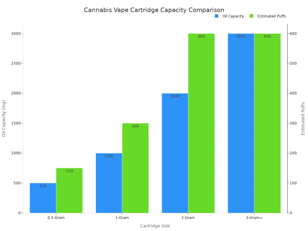 A bar chart comparing cannabis vape cartridge sizes by oil capacity in milligrams and estimated puffs. The chart shows that larger cartridge sizes, such as 2-Gram and 3-Gram+, offer significantly higher oil capacity and estimated puffs compared to smaller 0.5-Gram and 1-Gram cartridges.