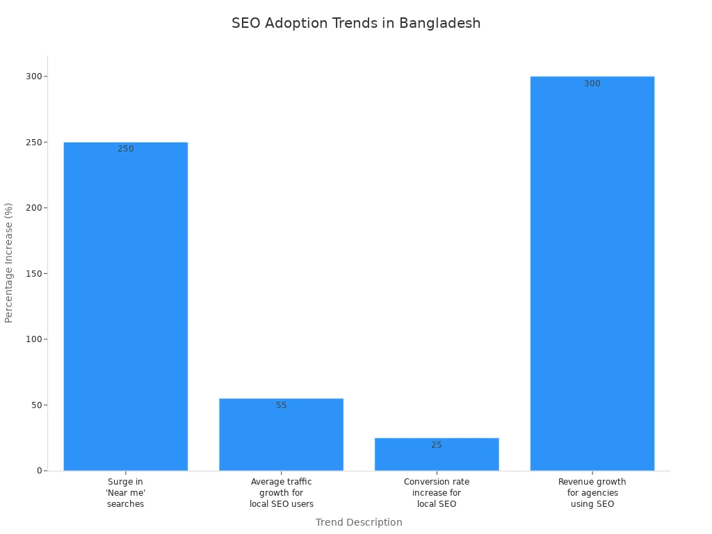 Bar chart showing SEO adoption and growth trends among businesses in Bangladesh