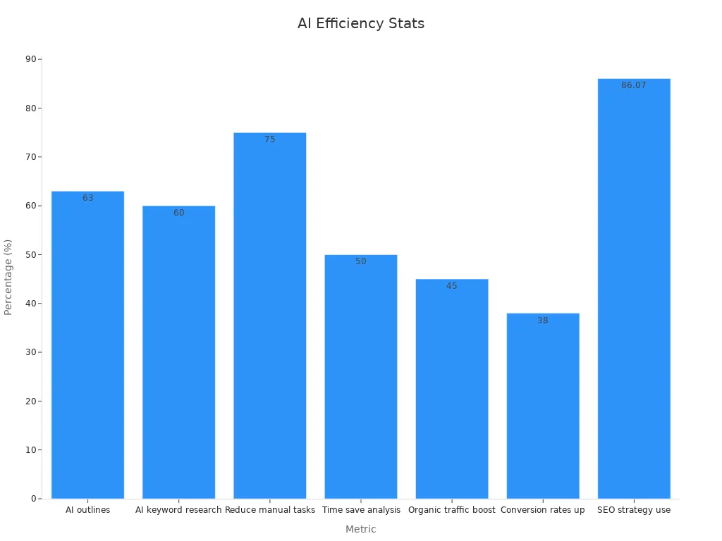 Bar chart showing AI efficiency statistics