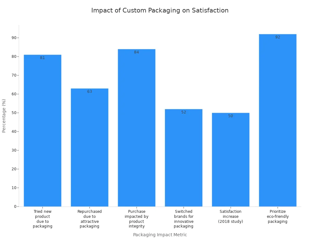 Gráfico de barras Comparación de los resultados de la encuesta de clientes sobre el impacto de las características de empaque personalizada en la satisfacción y el comportamiento