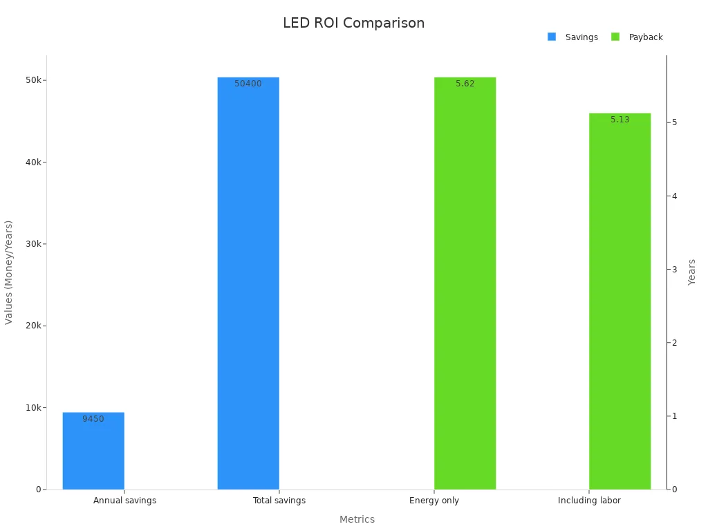 Dual-axis bar chart comparing LED project savings and payback periods