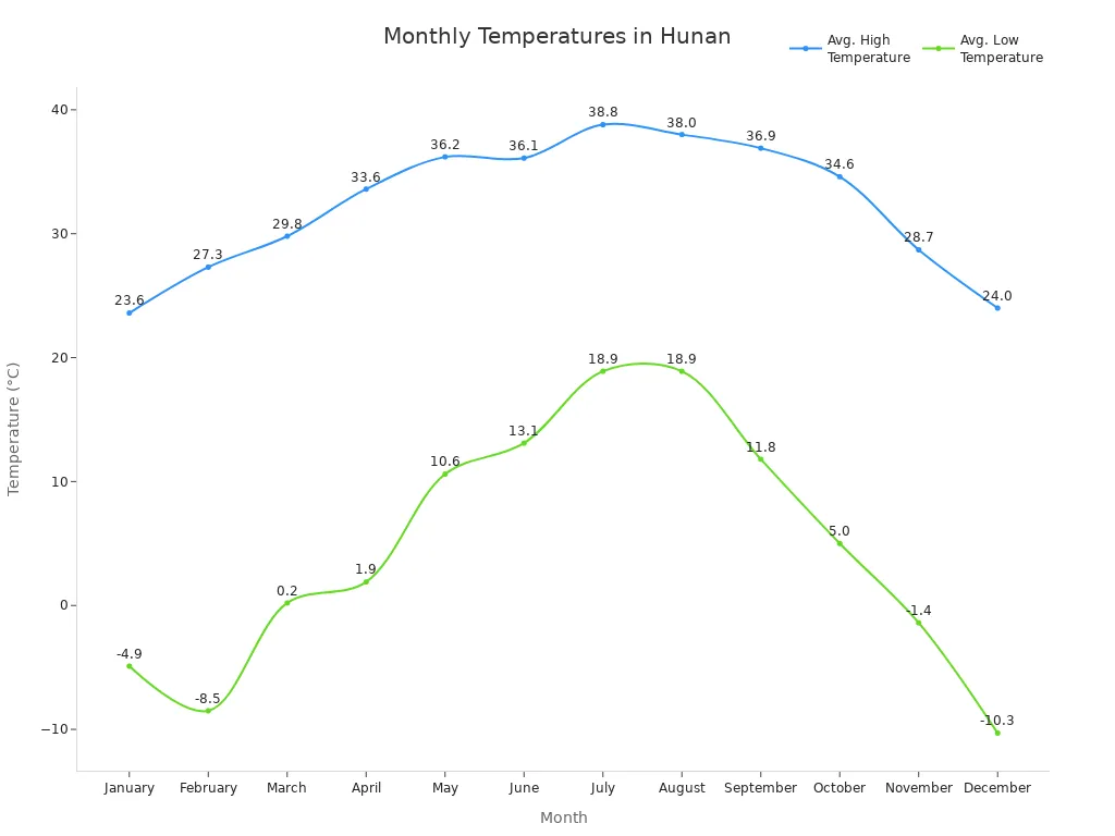 Line chart showing average high and low monthly temperatures in Hunan