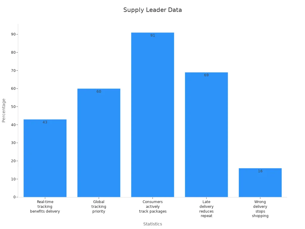 Bar chart displaying customer review percentages and shipping impact measures