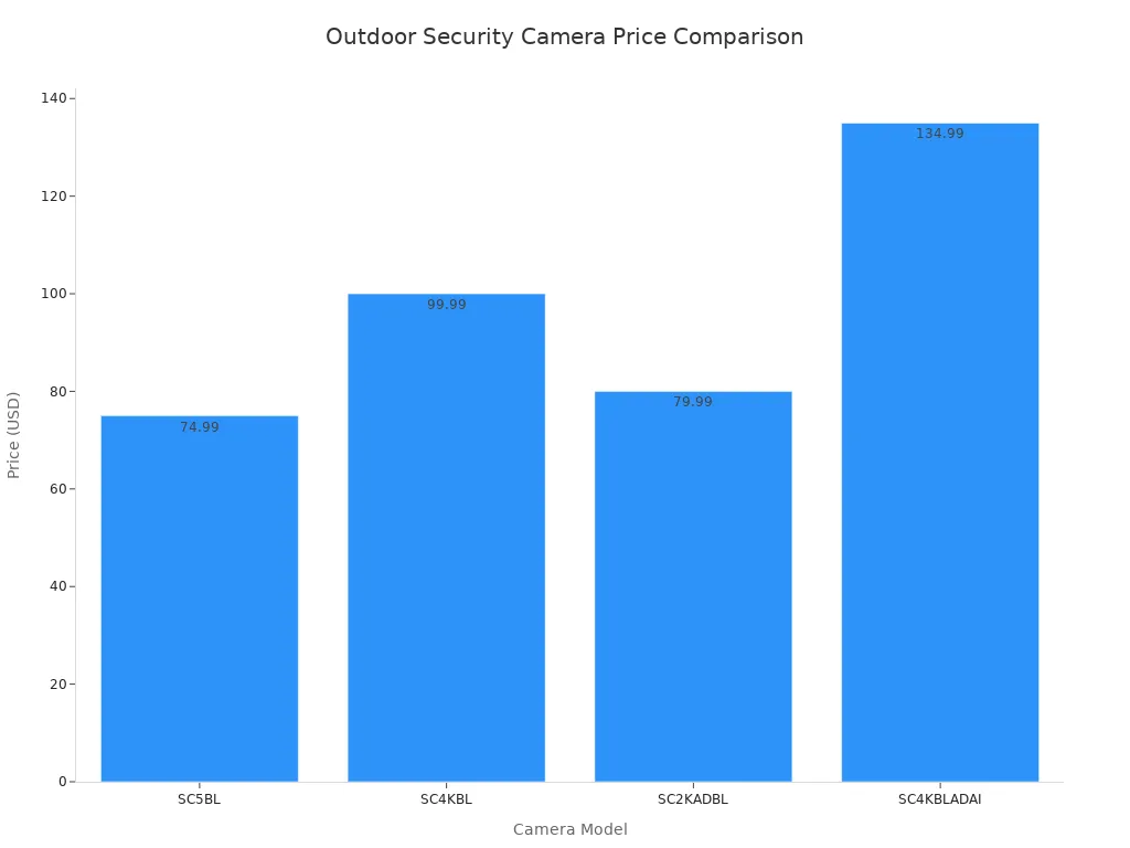 Bar chart comparing prices of leading no-subscription outdoor security cameras by model
