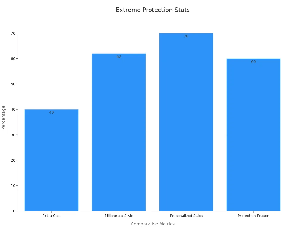 A bar chart comparing four percentage statistics on protection requirements and Casetify'
style=