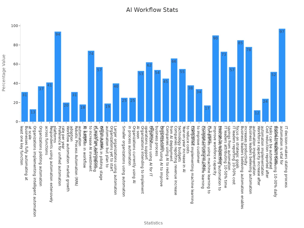 Bar chart displaying numerical statistics on AI workflow automation adoption.