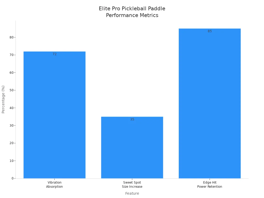 Bar chart showing vibration absorption, sweet spot size increase, and edge hit power retention for elite pro pickleball paddles