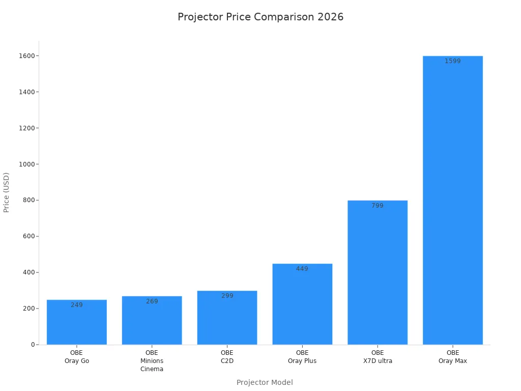 Bar chart comparing prices of OBE Oray Go and similar projectors in 2026