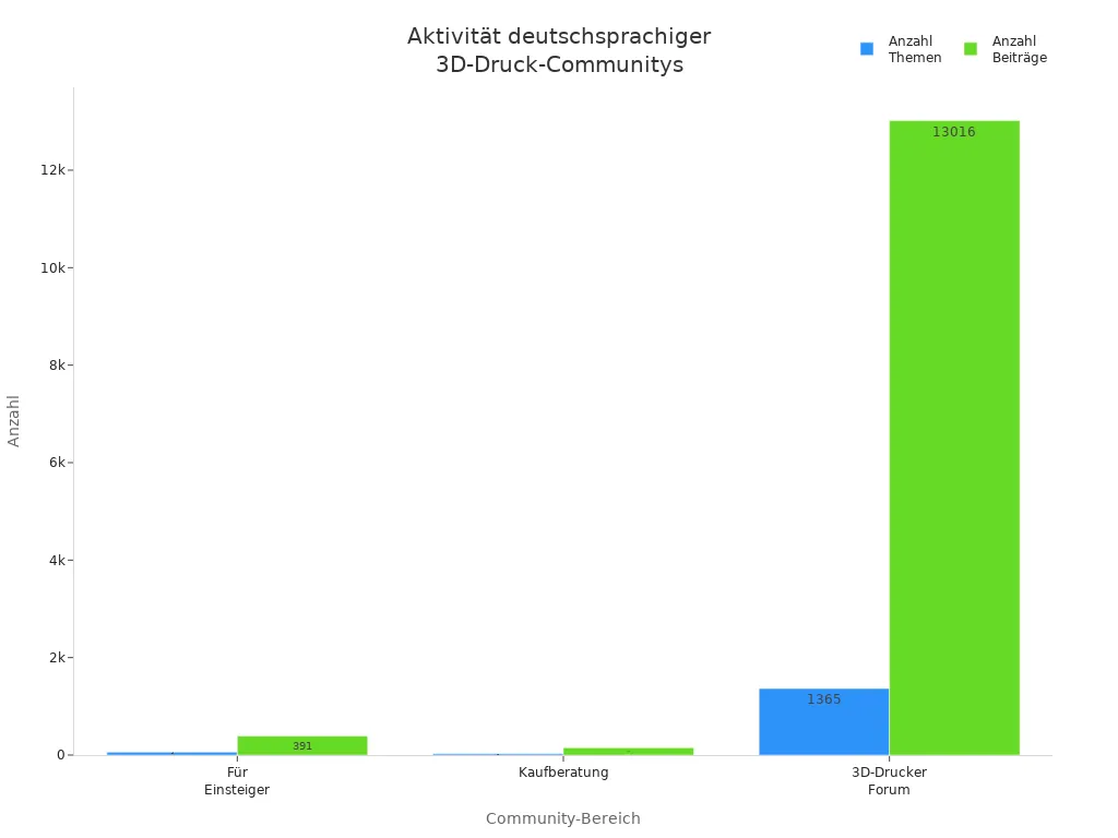 Balkendiagramm mit Themen und Beiträgen in drei deutschsprachigen 3D-Druck-Community-Bereichen