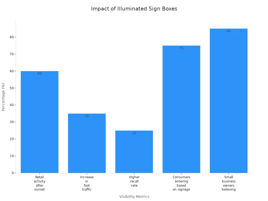 Bar chart comparing brand visibility metrics for illuminated sign boxes