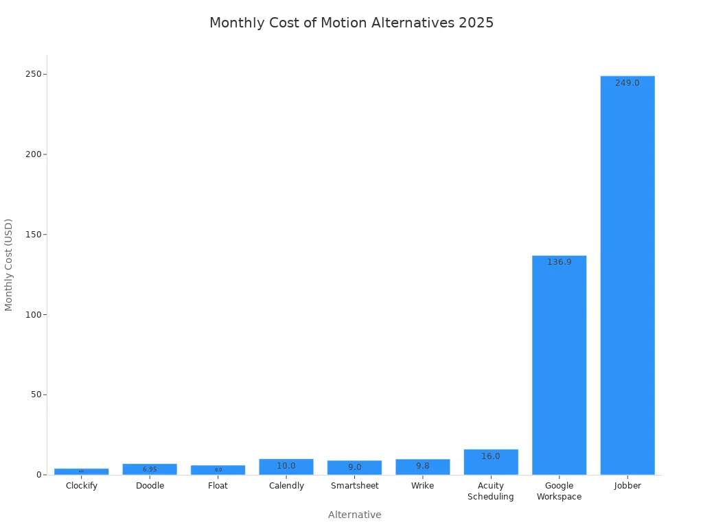 Bar chart comparing monthly costs of top Motion alternatives in 2025