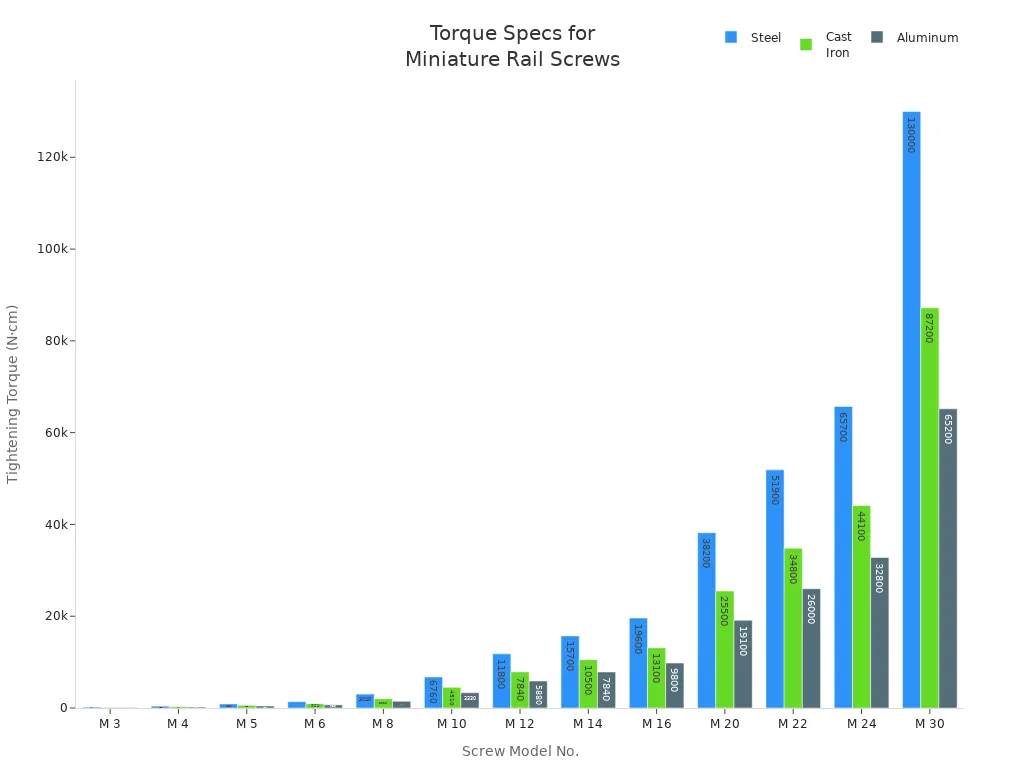 Grouped bar chart showing torque specifications for different screw models and materials.