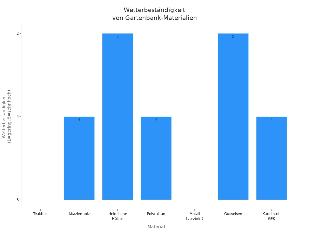 Balkendiagramm zeigt Wetterbeständigkeit verschiedener Gartenbank-Materialien im Vergleich