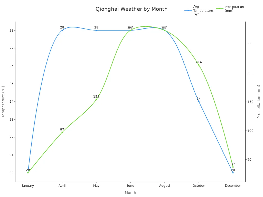 Line chart showing average temperature and precipitation in Qionghai, Hainan by month