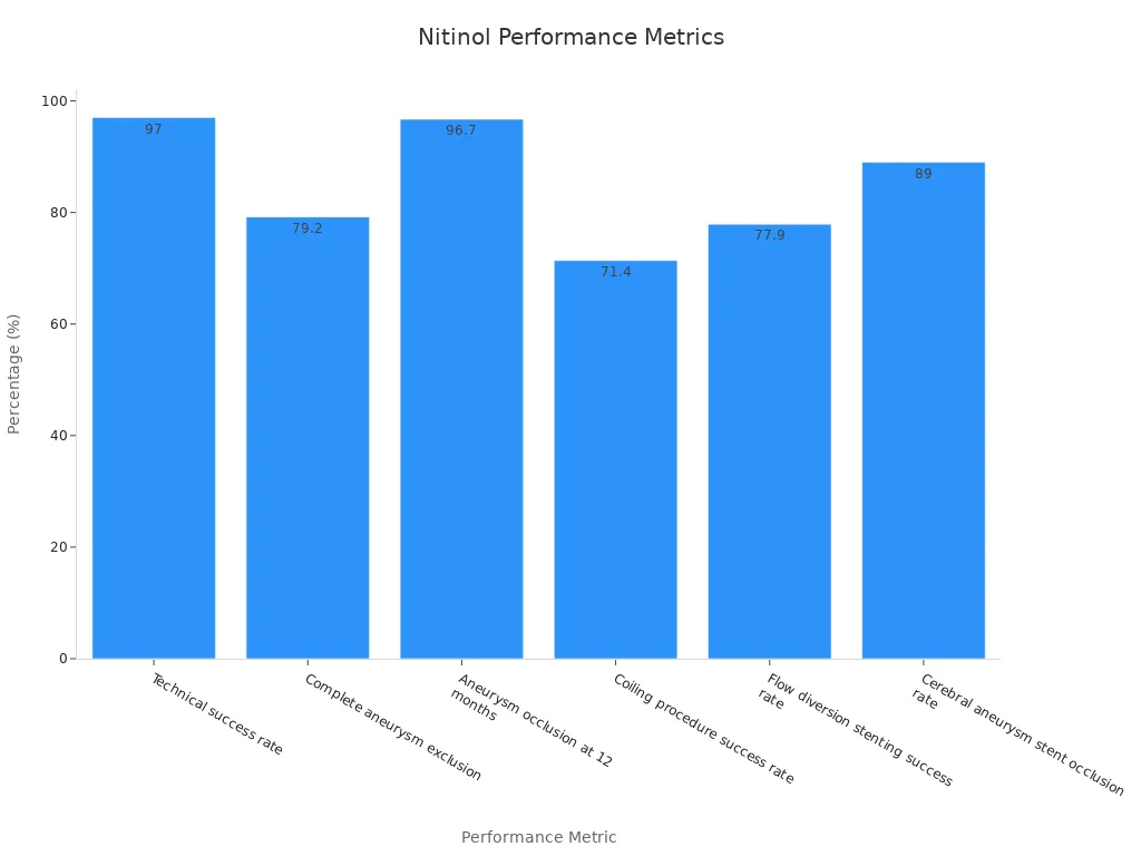 Bar chart showing nitinol tubing success percentages for various neurovascular procedures