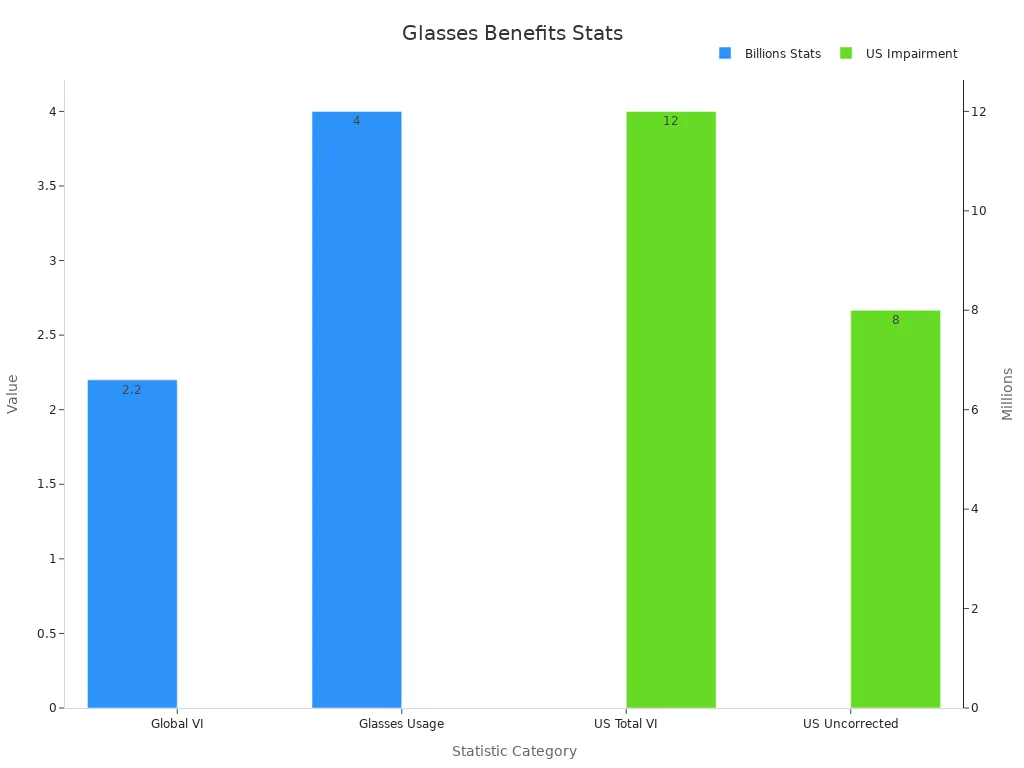Bar chart showing numerical stats for vision impairment and glasses usage in billions and millions