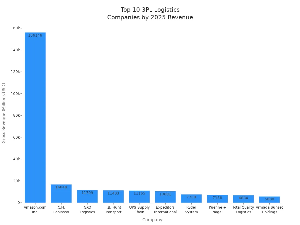 Bar chart showing 2025 gross revenue for top 10 3PL logistics companies