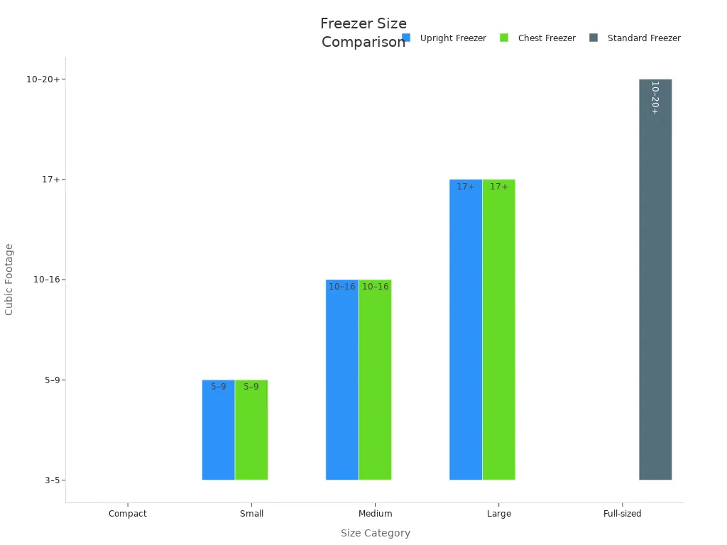 Bar chart comparing cubic footage of compact, small, medium, and large freezers by type