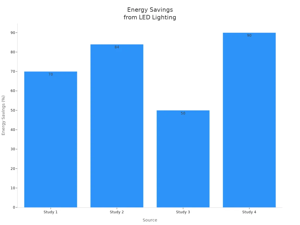 Bar chart comparing energy savings percentages from four studies on LED lighting for outdoor perimeters