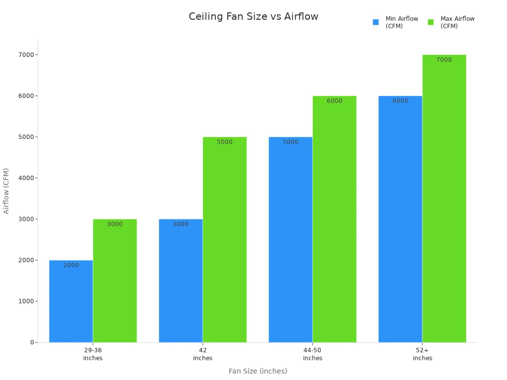 Bar chart comparing airflow ranges for different ceiling fan sizes