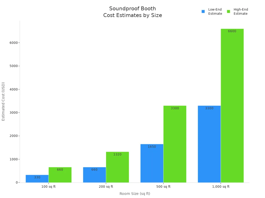 Bar chart comparing low-end and high-end cost estimates for soundproof booths of various room sizes