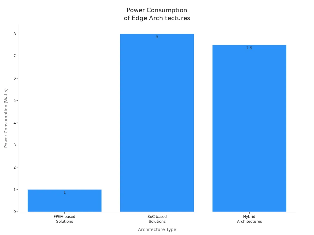 Bar chart comparing power consumption of FPGA, SoC, and hybrid architectures in edge computing